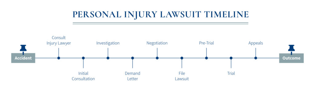 personal injury lawsuit timeline showing points throughout the case process from accident to outcome.